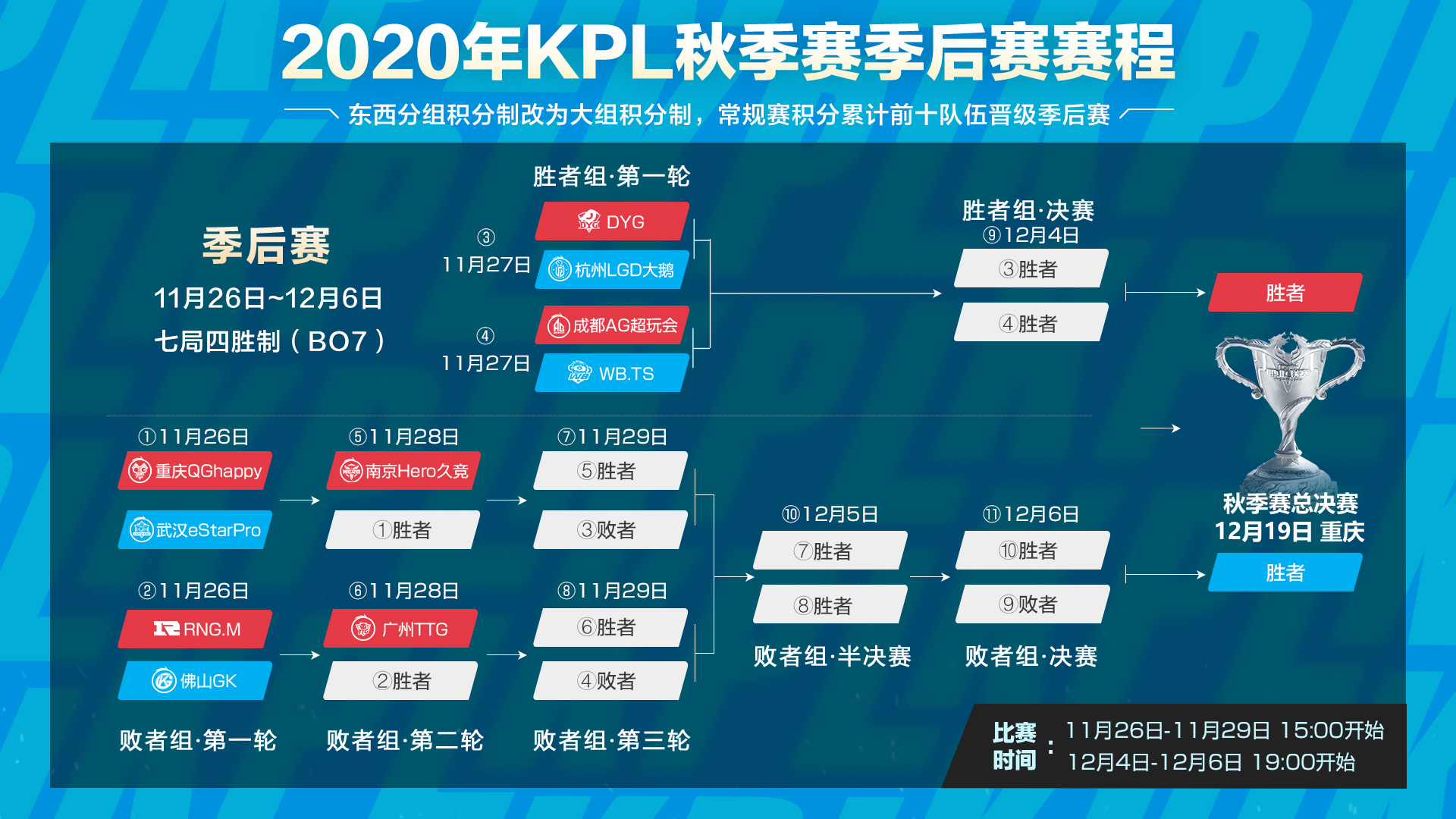 LPL季后赛对阵表 2020LPL夏季赛季后赛赛程_ZNDS资讯