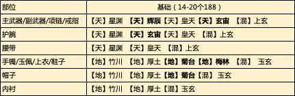 当前版本不同少侠琅纹搭配建议