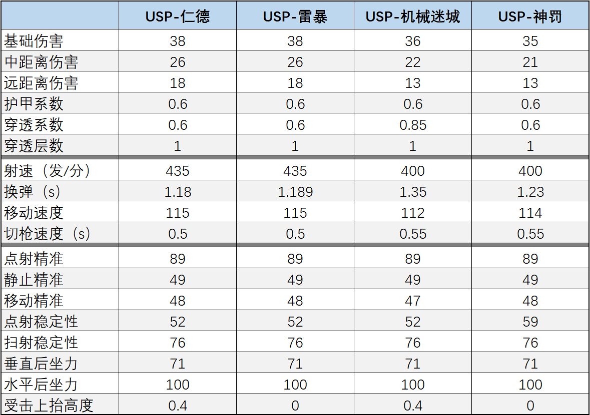 【武器评测】USP仁德“小钢炮”首次返场，火力全开所向披靡