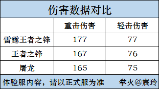 王者近战再添新，雷霆王者之锋抢先看！