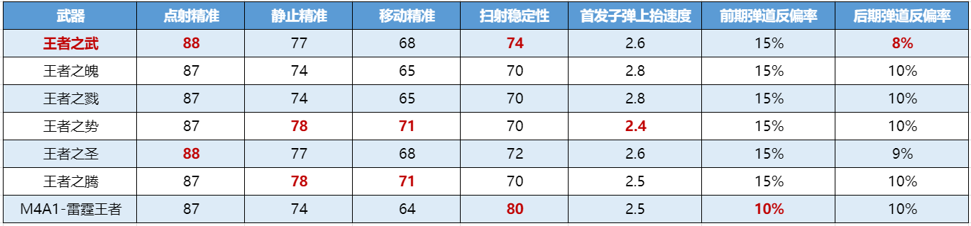 【活动分析】王翼&王武热血重返，双穿霸主各有什么强势之处？