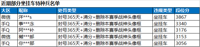 外挂作弊及坐挂车封号公告