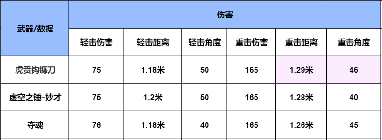 【武器评测】骁勇善战神器首发，虎贲钩镰刀武器详细评测