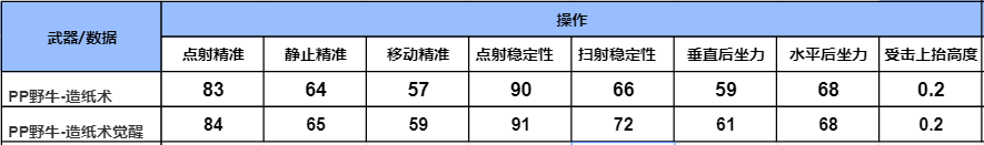 赏金令开卡即送，国潮武器PP19野牛-造纸术详细评测