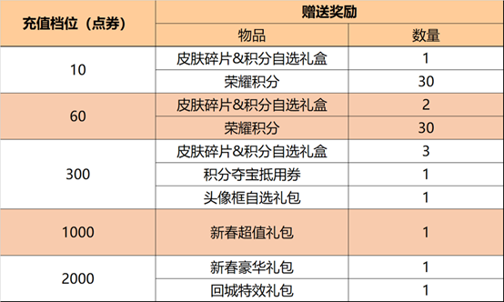王者荣耀情人节限免羁绊皮肤有哪些