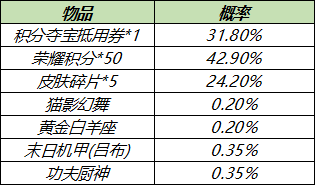 6月2日全服不停机更新：曜传说限定李逍遥皮肤明日上线