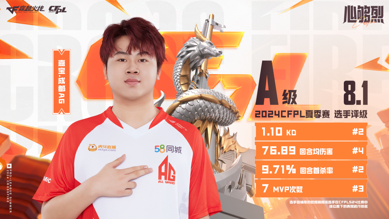 CFPLS24评级A：Jwei8.8分领跑，AG新人齐上榜