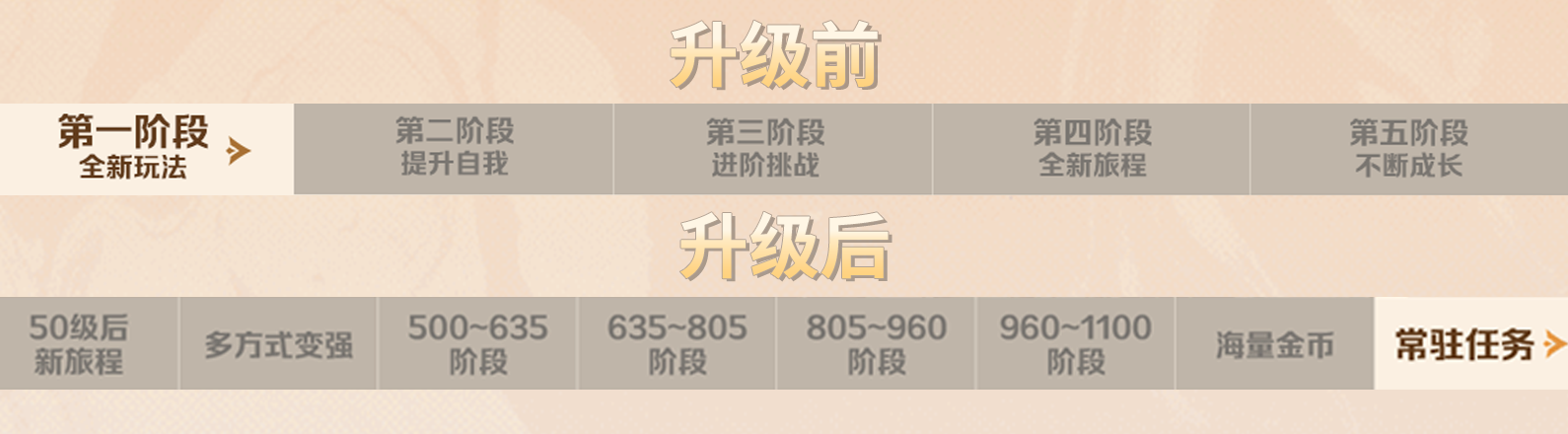 命运方舟成长助力活动升级介绍