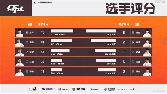 WE苦战三局惊险击败eStar，J1E率领XROCK再胜LGD