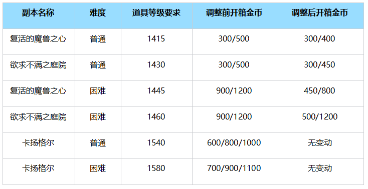 6月5日维护更新公告