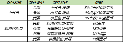 7月28日全服不停机更新：蔷薇珍宝阁开启