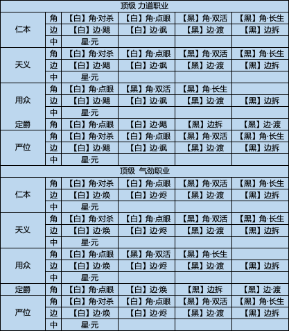 不同少侠150级经纬组合推荐，总有一套适合你