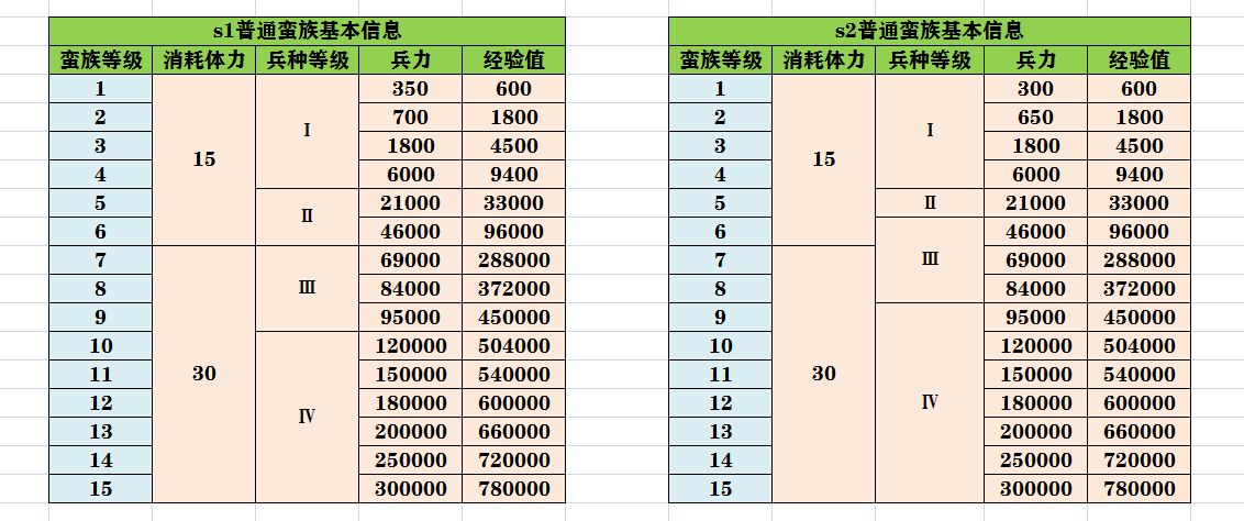 英雄练级太慢？S1＆S2英雄升级的奥秘！