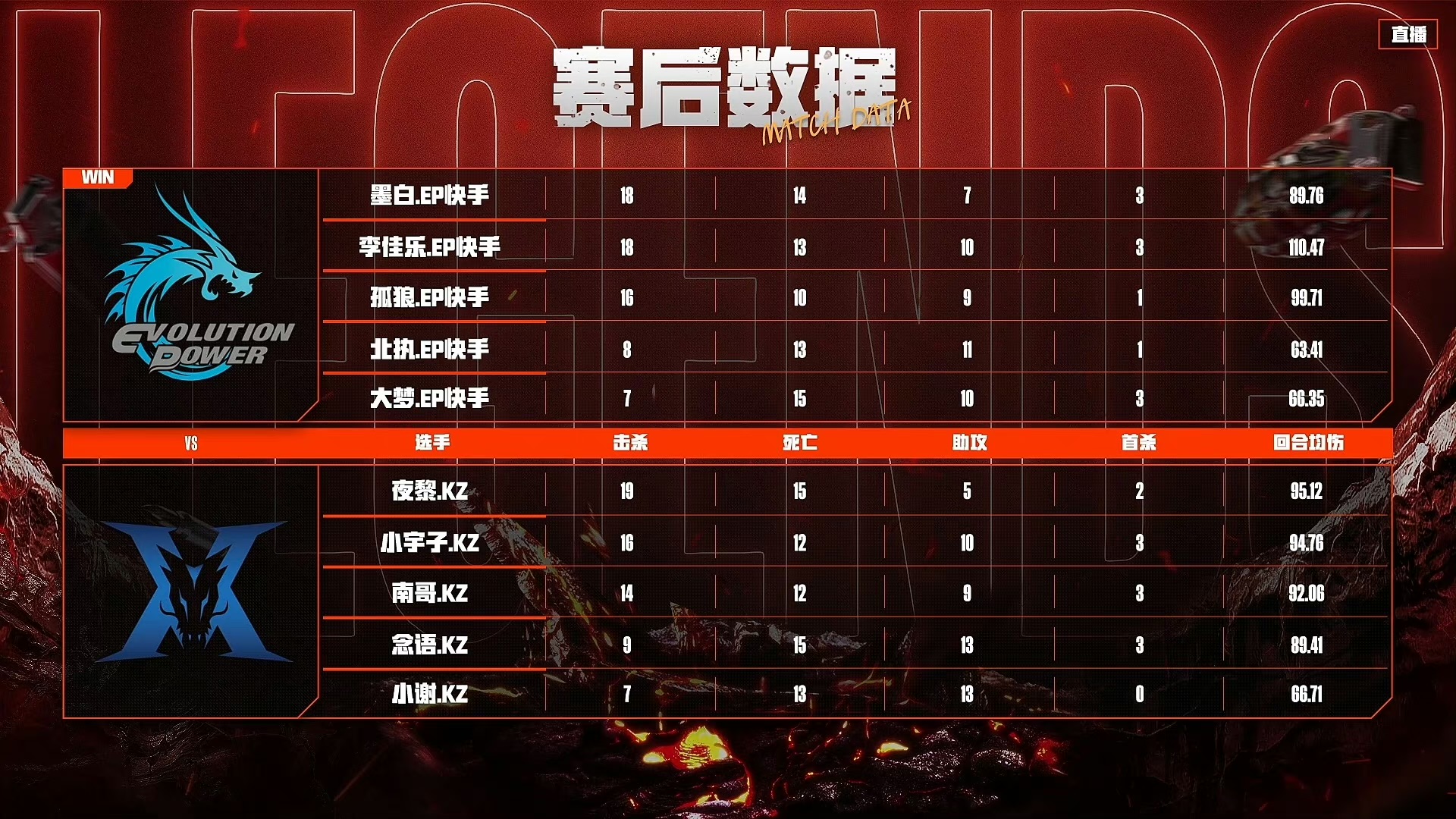 进化之力!ep荣获2024快手cfm传奇杯冠军