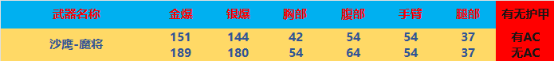 【全方位评测】新增挑战奖励武器，魔将系列评测