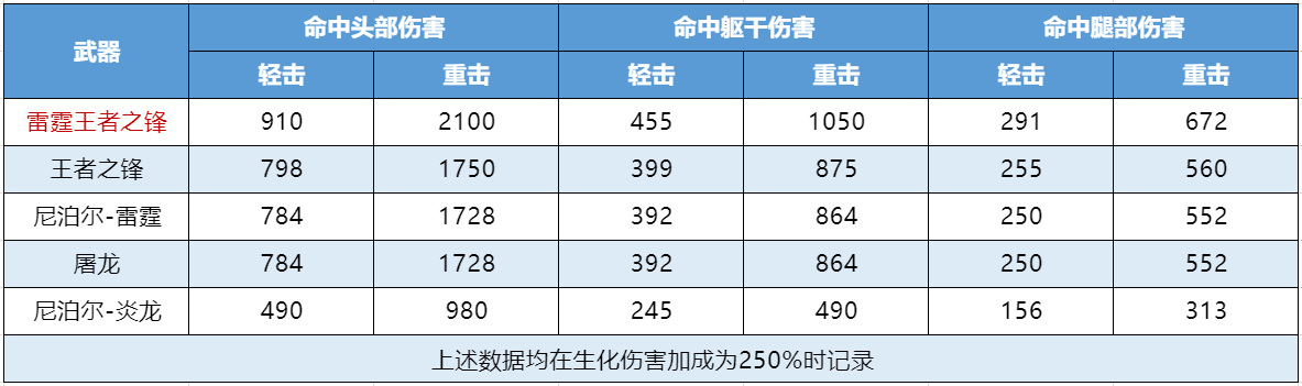 《武器赏析馆》滚滚奔雷震山河，COP 357-雷霆王者&雷霆王者之锋生化测评！