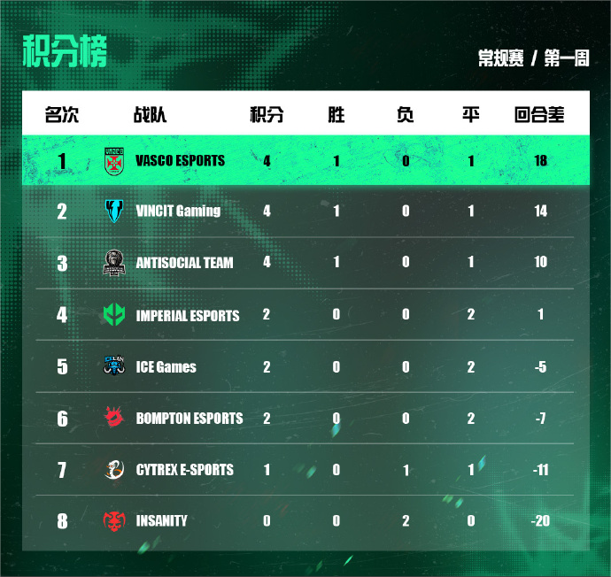 五名S级选手，WE打造银河战舰，Goken加盟效果立竿见影