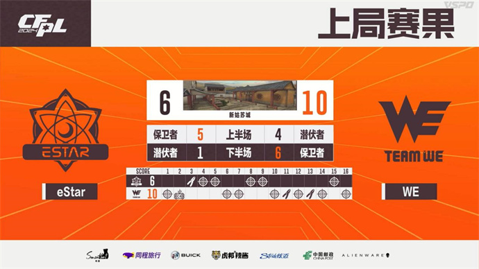 WE苦战三局惊险击败eStar，J1E率领XROCK再胜LGD