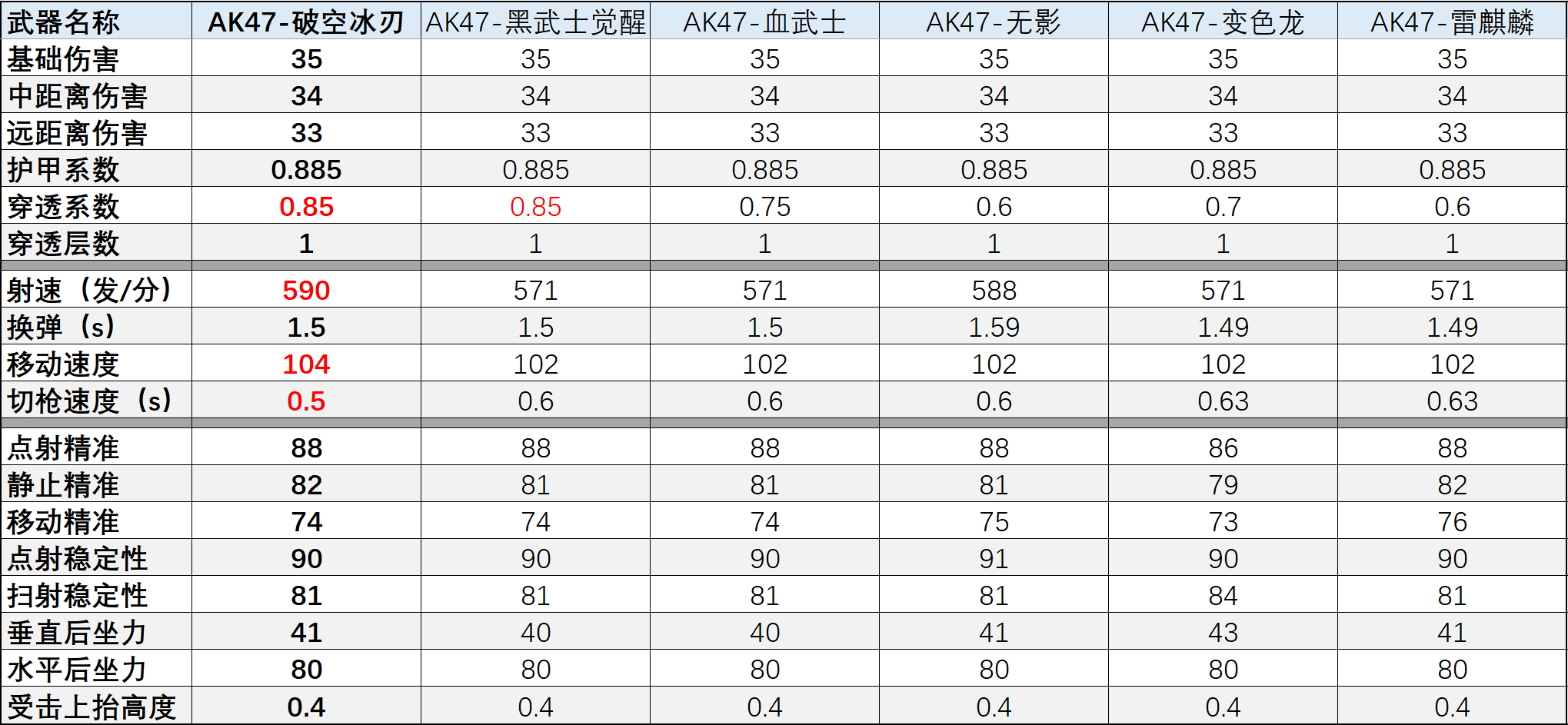 活动武器性能天花板，AK47-破空冰刃评测