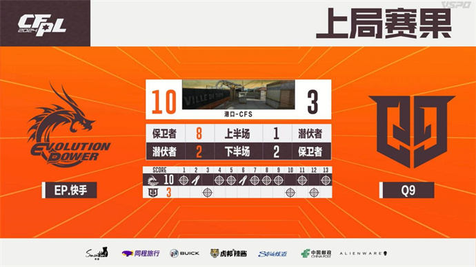 煜三拿MVP！Q9以3-1取胜率先进四强，EP掉落败者组
