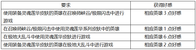 LOL灵魂羁绊亲密度获得方法 新玩法介绍