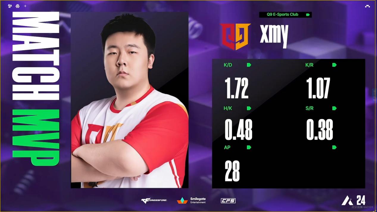 KZ击败RKE斩获小组赛头名，Q9排名第四晋级淘汰赛