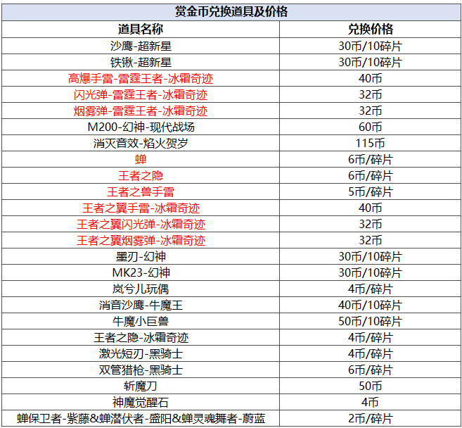 【活动分析】王翼投掷冰皮首发，幻神套装返场！S1赏金令兑换干货满满！