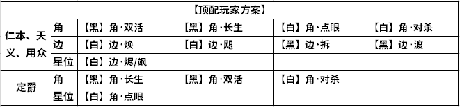 情人节版本来临 141级经纬思路一文知