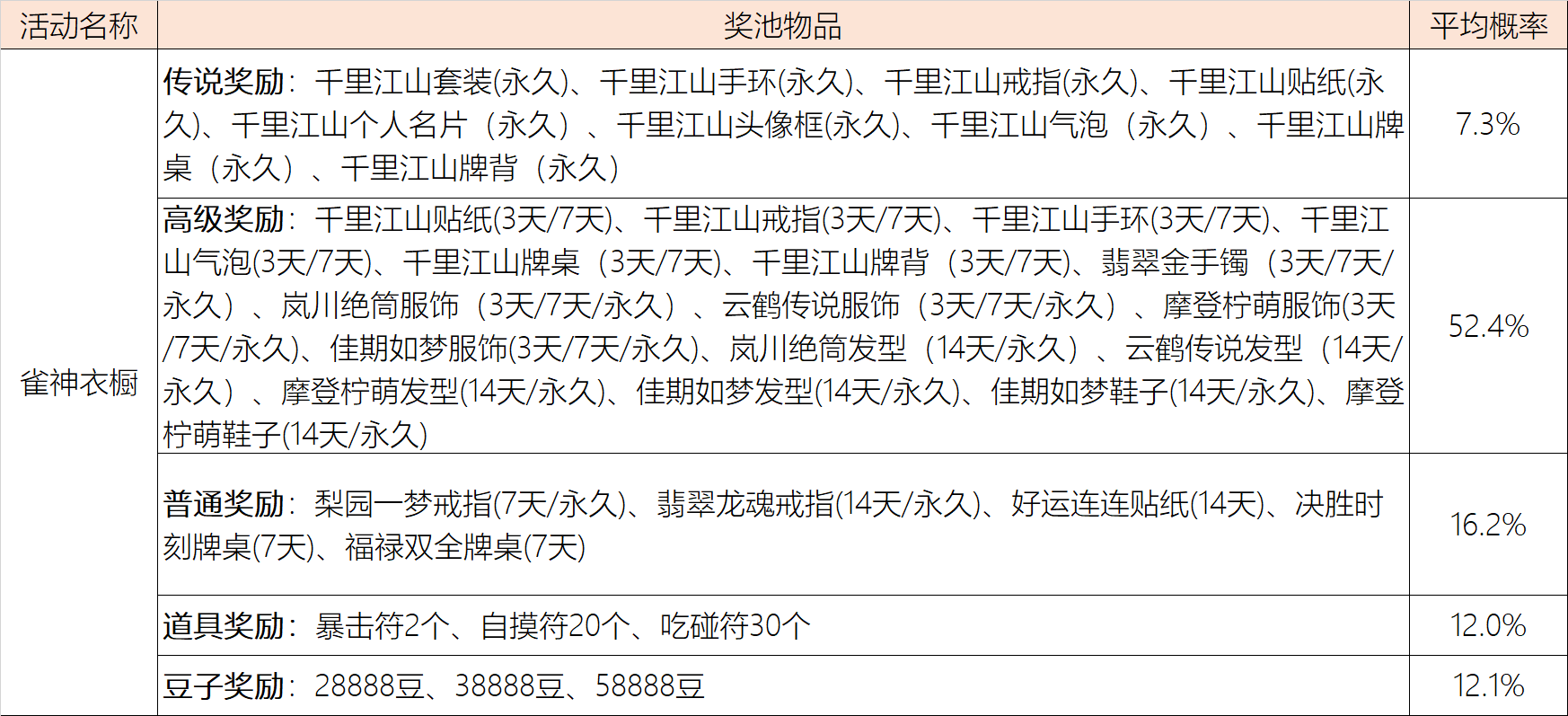 《欢乐麻将全集》部分系统概率公示汇总
