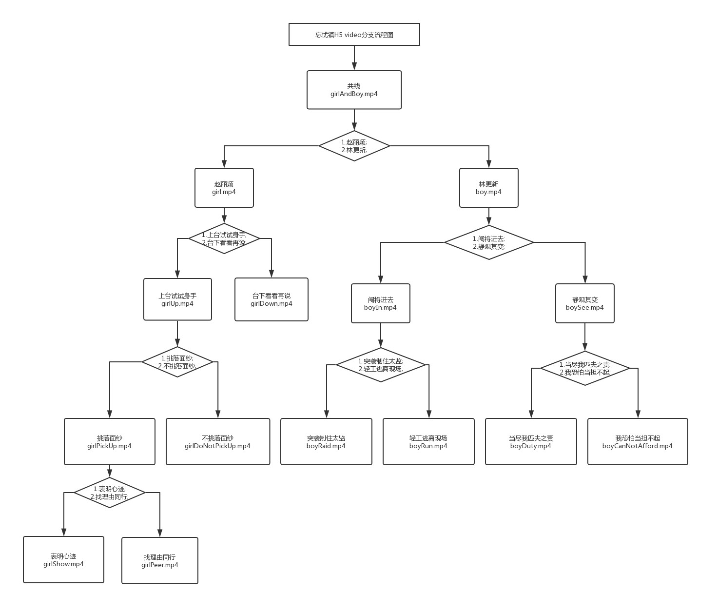 流程图多分支结构画法图片