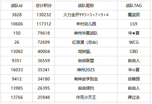 第一期战队争霸赛结算公告