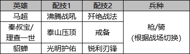 大招破甲or双核增伤？马超阵容该如何搭配！