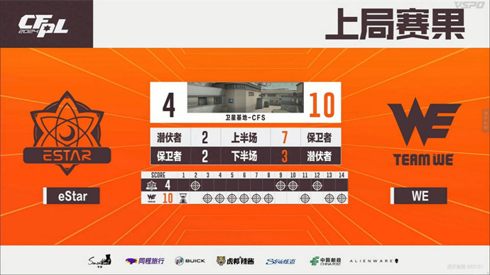 WE苦战三局惊险击败eStar，J1E率领XROCK再胜LGD