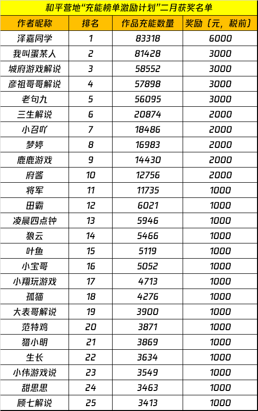和平营地“充能榜单激励计划”活动 获奖名单公示