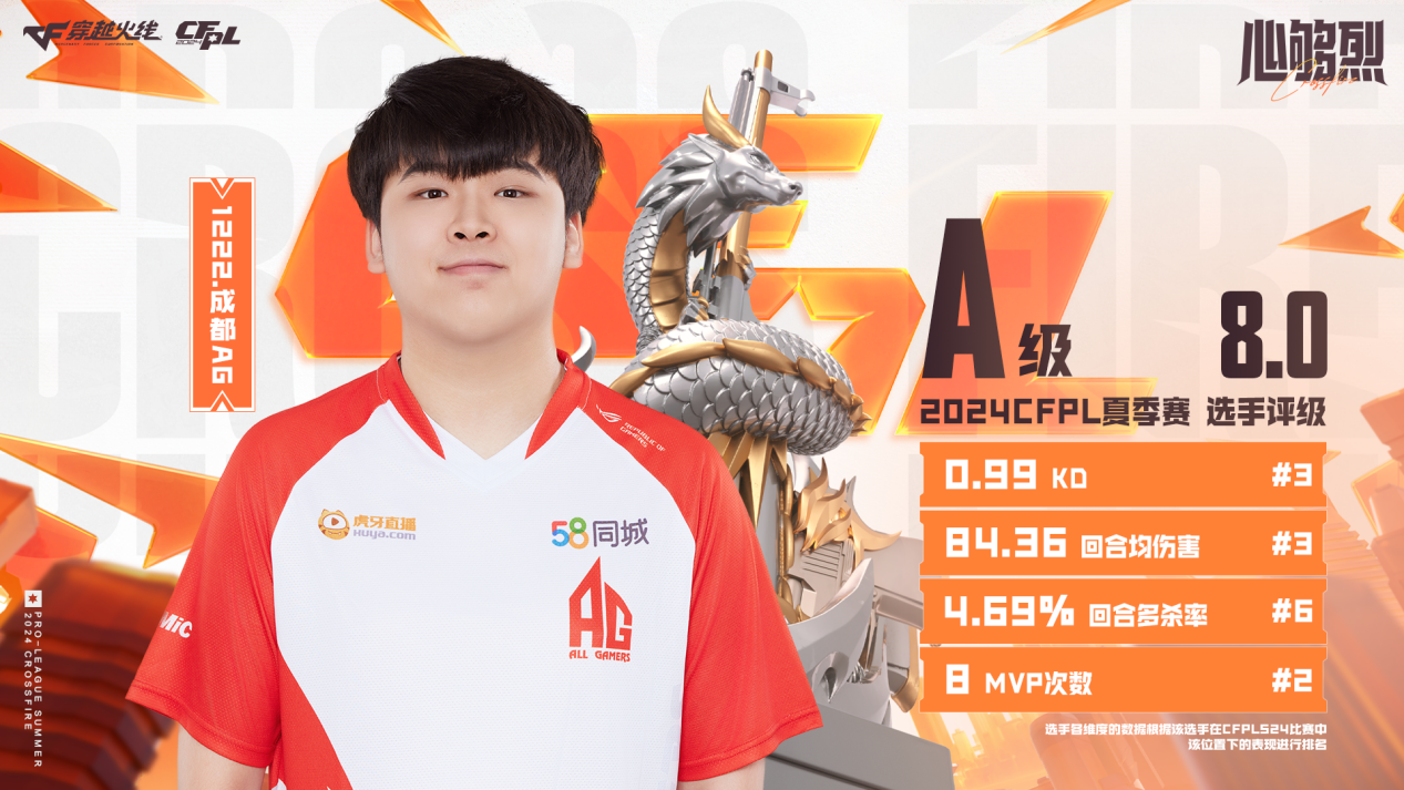 CFPLS24评级A：Jwei8.8分领跑，AG新人齐上榜