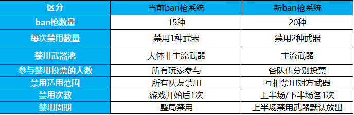 【体验服快车】游戏竞技性提升！排位Ban枪规则优化