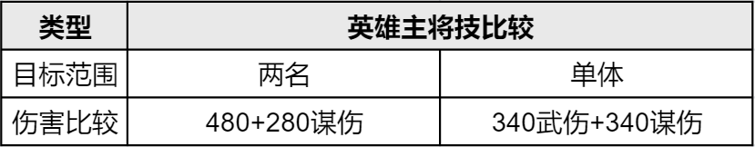 樊梨花强势入局！双核法术追击体系出炉！