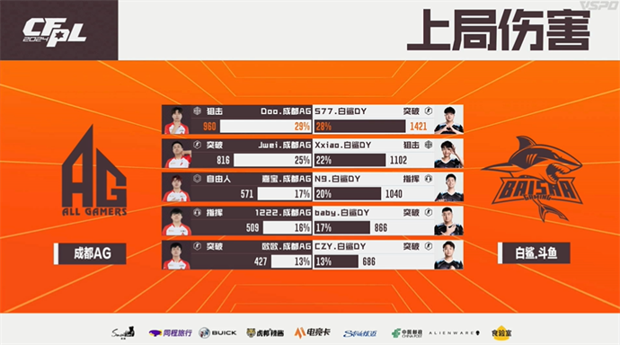 恭喜成都AG斩获2024CFPL夏季赛总冠军！Doo荣膺FMVP！