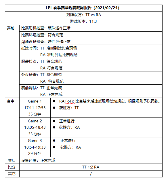 昨日裁判陈诉：FoFo较量完结吸烟被罚款