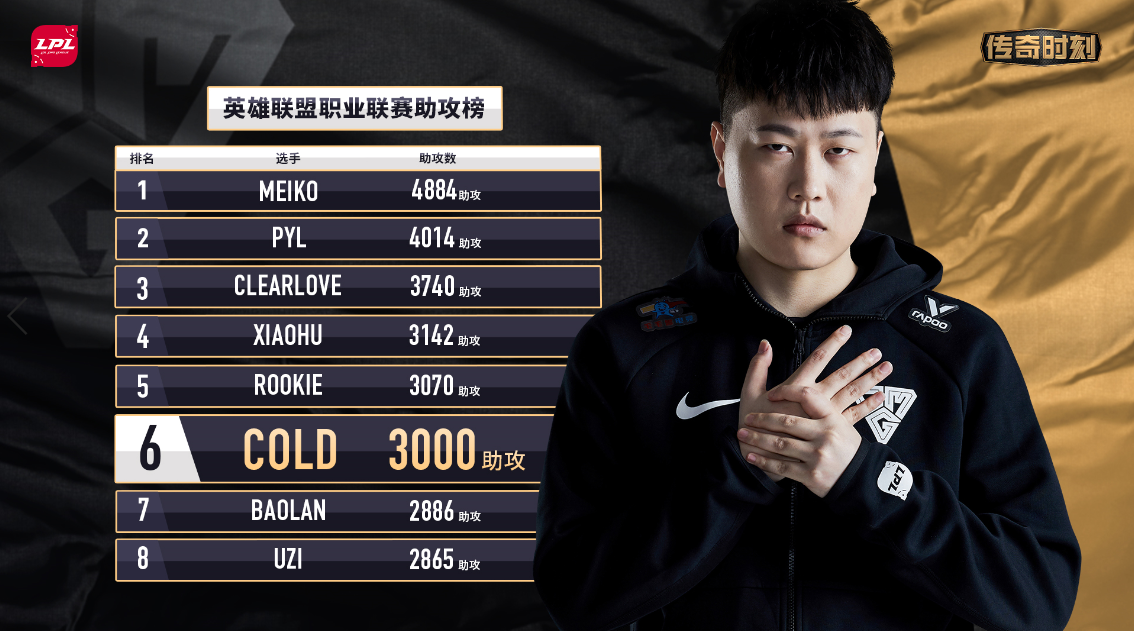 omgcold达成lpl助攻总数破三千成就