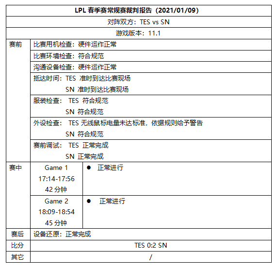 前两周裁判陈诉：多战队鼠标电量未达规范予以正告或惩罚