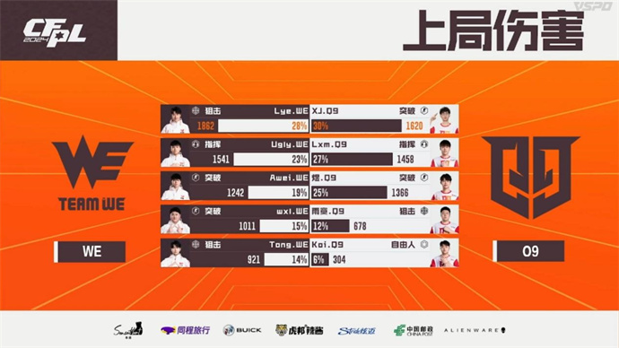 WE鏖战三局成功逆转Q9，XROCK两图险胜EDG