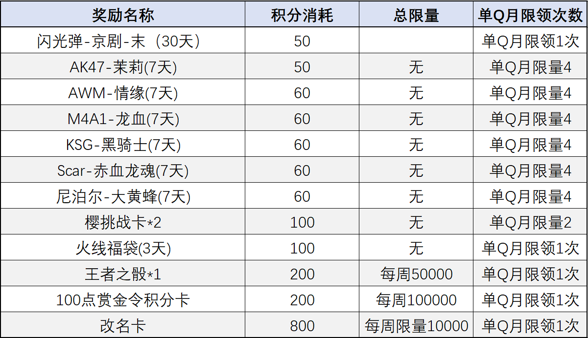【活动速递】心动3月掌火积分福利更新，HeartShot表情包超值兑换