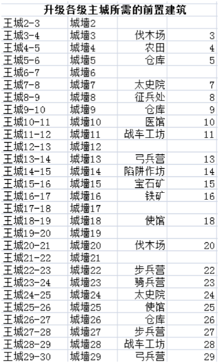 大神问答 | 求问大佬新手如何快速提高战力
