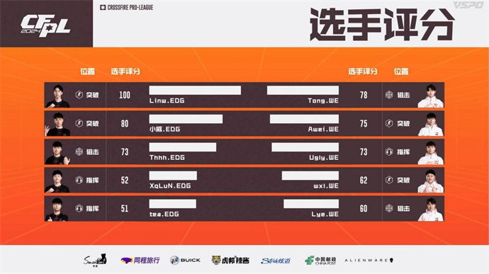 WE鏖战三图险胜EDG，成都AG直落两局击败Q9