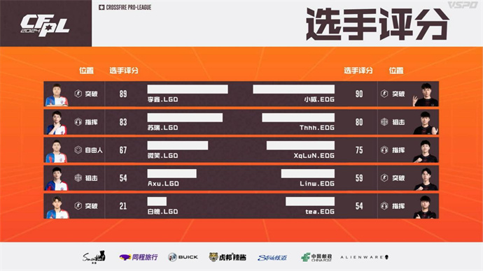 EDG击败LGD赢首胜，Q9直落两局击败XROCK