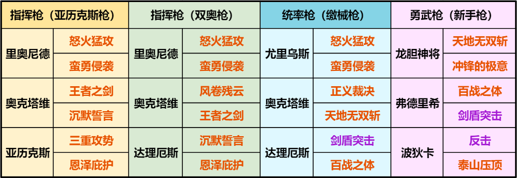 阵容测评丨输出+回复+抗性面面俱到的指挥枪