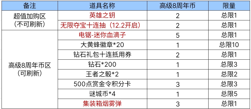 【活动爆料】免费送无限夺宝十连抽，迷你血滴子降临8周年宝库！