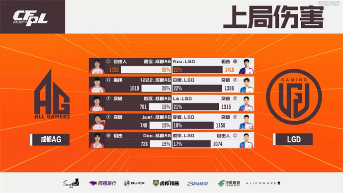 ruel拿MVP，KZ10-0击败eStar，成都AG双杀LGD