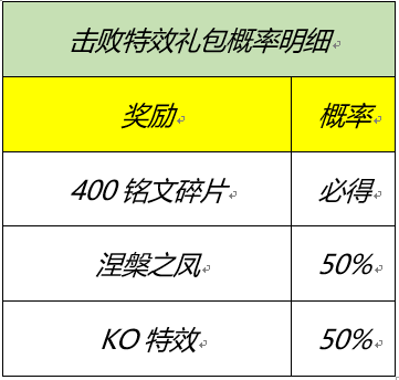 2月8日全服不停机更新：绛天战甲上线，霸王别姬、冰霜恋舞曲限时返场